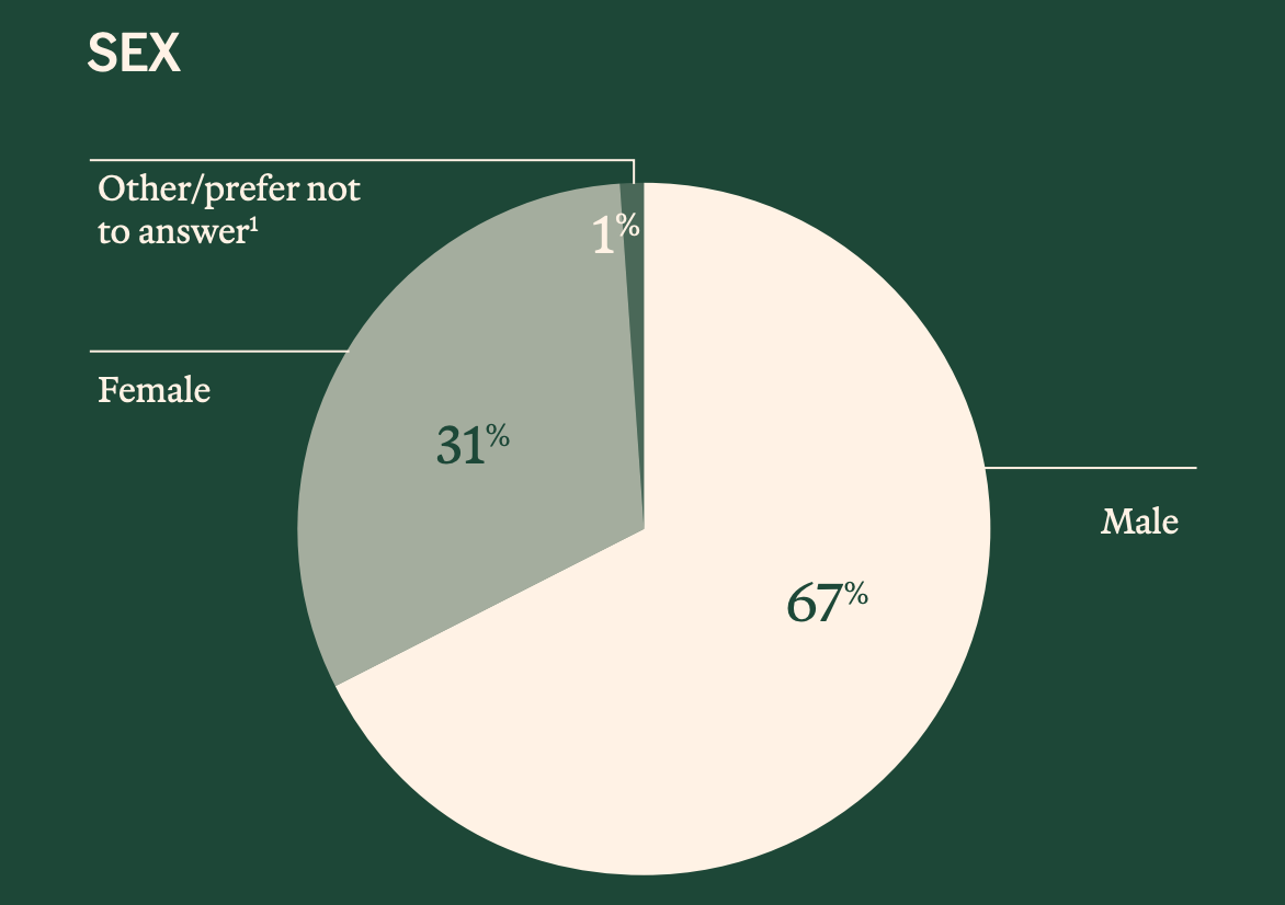 2025年加密货币持有者调查报告：5500万美国人的数字资产图谱，谁在使用加密货币？